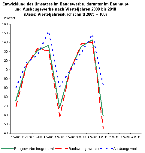 Entwicklung des Umsatzes im Baugewerbe, darunter im Bauhaupt- und Ausbaugewerbe nach Vierteljahren 2008 bis 2010