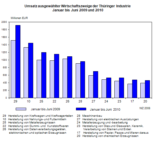 Umsatz ausgewählter Wirtschaftszweige der Thüringer Industrie  Januar bis Juni 2009 und 2010