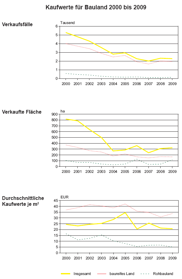 Kaufwerte für Bauland 2000 bis 2009