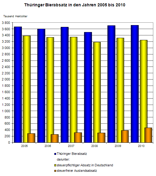 Thüringer Bierabsatz in den Jahren 2005 bis 2010