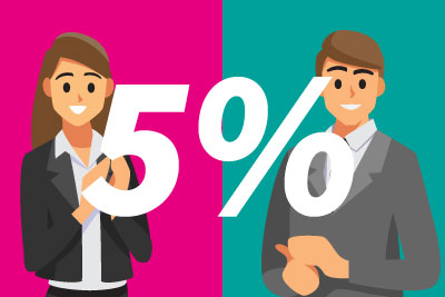 zur Pressemitteilung 309 vom 16. Dezember 2025: „Gender-Pay-Gap im Jahr 2025 in Thüringen bei 5 Prozent“ im PDF-Format