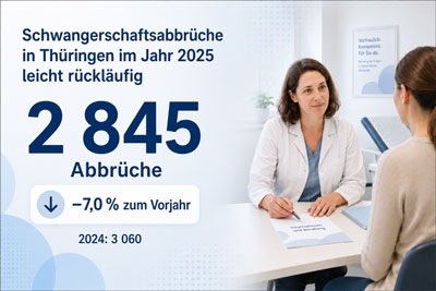 zur Pressemitteilung 104 vom 7. Mai 2026: &bdquo;Schwangerschaftsabbr�che in Th�ringen im Jahr 2025 leicht r�ckl�ufig&ldquo; im PDF-Format