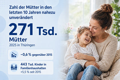 zur Pressemitteilung 106 vom 8. Mai 2026: &bdquo;Zahl der M�tter in letzten 10&nbsp;Jahren nahezu unver�ndert<br><thin>Zum Muttertag am 10.&nbsp;Mai&nbsp;2026</thin>&ldquo; im PDF-Format