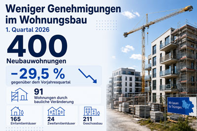 zur Pressemitteilung 109 vom 11. Mai 2026: &bdquo;Weniger Genehmigungen im Wohnungsbau im 1.&nbsp;Quartal&nbsp;2026&ldquo; im PDF-Format