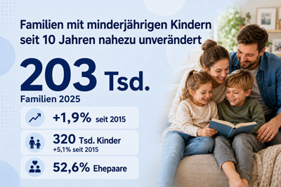 zur Pressemitteilung 112 vom 13. Mai 2026: &bdquo;Zahl der Familien mit minderj�hrigen Kindern in den letzten 10&nbsp;Jahren nahezu unver�ndert<br><thin>Zum Tag der Familie am 15.&nbsp;Mai&nbsp;2026</thin>&ldquo; im PDF-Format