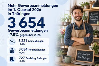 zur Pressemitteilung 113 vom 13. Mai 2026: &bdquo;Mehr Gewerbeanmeldungen in Th�ringen im 1.&nbsp;Quartal&nbsp;2026&ldquo; im PDF-Format