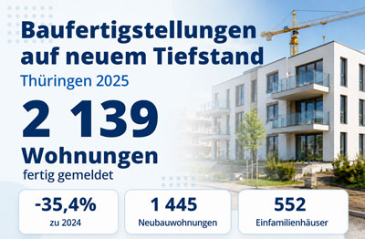zur Pressemitteilung 119 vom 20. Mai 2026: &bdquo;Baufertigstellungen&nbsp;2025 auf neuem Tiefstand<br><thin>Neubauwohnungen in allen Geb�udearten r�ckl�ufig</thin>&ldquo; im PDF-Format