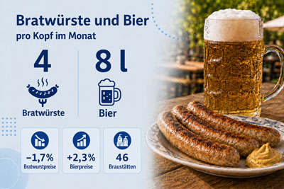 zur Pressemitteilung 123 vom 22. Mai 2026: &bdquo;Rund 4&nbsp;Bratw�rste und 8&nbsp;Liter Bier im Monat pro Kopf zur Verf�gung&ldquo; im PDF-Format
