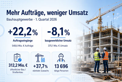zur Pressemitteilung 124 vom 26. Mai 2026: &bdquo;H�here Auftragseing�nge und niedrigere Ums�tze im Th�ringer Bauhauptgewerbe im 1.&nbsp;Quartal&nbsp;2026&ldquo; im PDF-Format