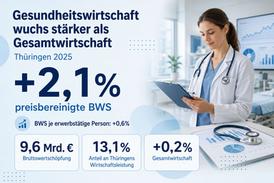 zur Pressemitteilung 126 vom 28. Mai 2026: &bdquo;Th�ringer Gesundheitswirtschaft wuchs 2025 st�rker als Gesamtwirtschaft&ldquo; im PDF-Format