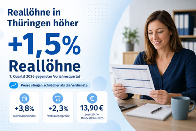 zur Pressemitteilung 127 vom 28. Mai 2026: &bdquo;Reall�hne im 1.&nbsp;Quartal&nbsp;2026 in Th�ringen 1,5&nbsp;Prozent h�her als im Vorjahresquartal&ldquo; im PDF-Format