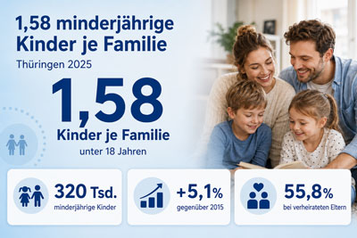 zur Pressemitteilung 130 vom 29. Mai 2026: &bdquo;Durchschnittlich 1,58 minderj�hrige Kinder je Familie im Jahr&nbsp;2025 in Th�ringen<br><thin>Zum Internationalen Kindertag am 1.&nbsp;Juni&nbsp;2026</thin>&ldquo; im PDF-Format