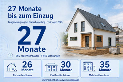 zur Pressemitteilung 131 vom 1. Juni 2026: „27 Monate von der Erteilung der Baugenehmigung bis zum Einzug“ im PDF-Format