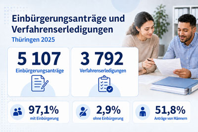 zur Pressemitteilung 133 vom 3. Juni 2026: &bdquo;Neue Statistik erfasste 2025 erstmals die Zahl der Einb�rgerungsantr�ge und der Verfahrenserledigungen&ldquo; im PDF-Format
