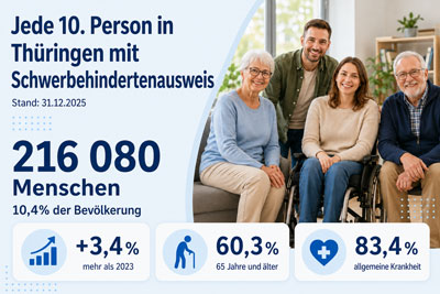 zur Pressemitteilung 135 vom 5. Juni 2026: &bdquo;Jede 10.&nbsp;Person in Th�ringen war Ende&nbsp;2025 im Besitz eines Schwerbehindertenausweises&ldquo; im PDF-Format