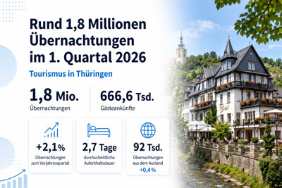 zur Pressemitteilung 151 vom 18. Juni 2026: &bdquo;Rund 1,8&nbsp;Millionen �bernachtungen im 1.&nbsp;Quartal&nbsp;2026<br><thin>Tourismus in Th�ringen</thin>&ldquo; im PDF-Format