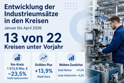 zur Pressemitteilung 153 vom 19. Juni 2026: &bdquo;Regionales Ranking: Ilm-Kreis bleibt Umsatz- Spitzenreiter, trotz deutlicher R�ckg�nge im bisherigen Jahresverlauf&ldquo; im PDF-Format