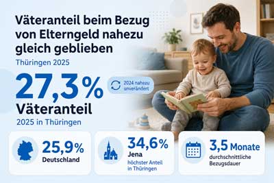zur Pressemitteilung 162 vom 1. Juli 2026: „Väteranteil beim Bezug von Elterngeld nahezu gleich geblieben“ im PDF-Format