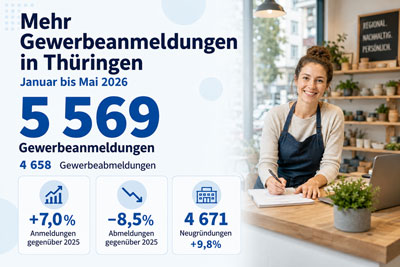 zur Pressemitteilung 175 vom 16. Juli 2026: „Mehr Gewerbeanmeldungen in Thüringen von Januar bis Mai 2026“ im PDF-Format