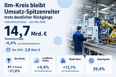 zur Pressemitteilung 177 vom 16. Juli 2026: „Regionales Ranking: Ilm-Kreis bleibt Umsatz- Spitzenreiter, trotz deutlicher Rückgänge im bisherigen Jahresverlauf“ im PDF-Format
